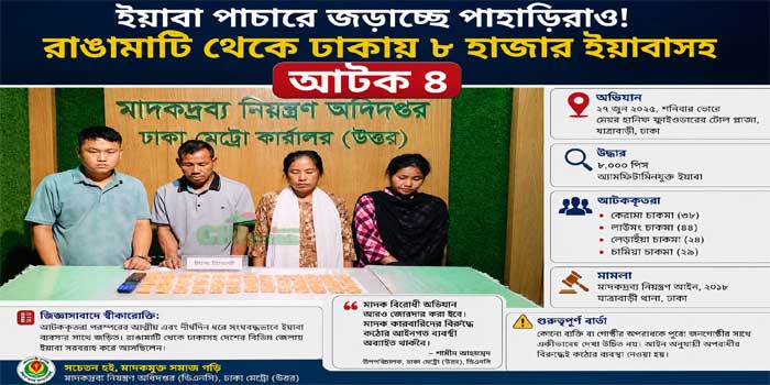 ইয়াবা পাঁচারে জড়াচ্ছে পাহাড়িরাও! রাঙামাটি থেকে ঢাকায় ৮ হাজার ইয়াবাসহ আটক-৪