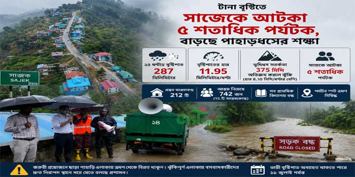 পাহাড়ে টানা বর্ষণে সাজেকে আটকা ৫’শ পর্যটক, ৫ উপজেলায় আশ্রিত ৮০৪, সর্বোচ্চ সর্তকতায় প্রশাসন