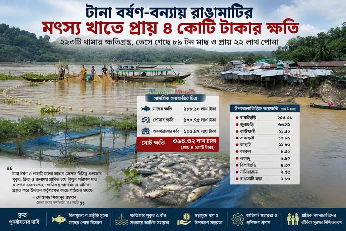 বন্যায় রাঙামাটিতে ২২৩ খামার ক্ষতিগ্রস্ত, ভেসে গেছে ৮৯ টন মাছ ও ২২ লাখ পোনা